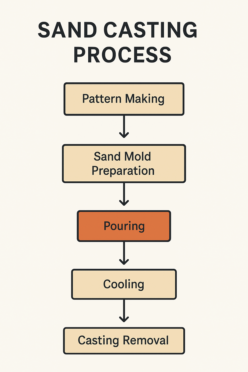 sand casting process