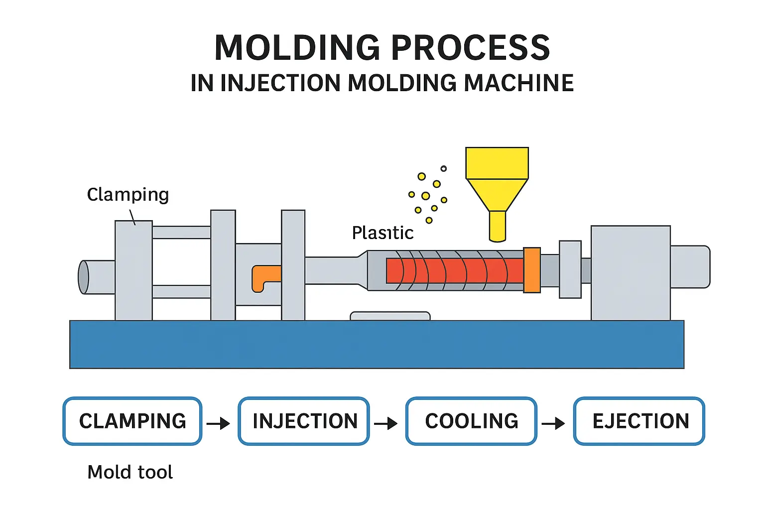 molding process in injection molding machine