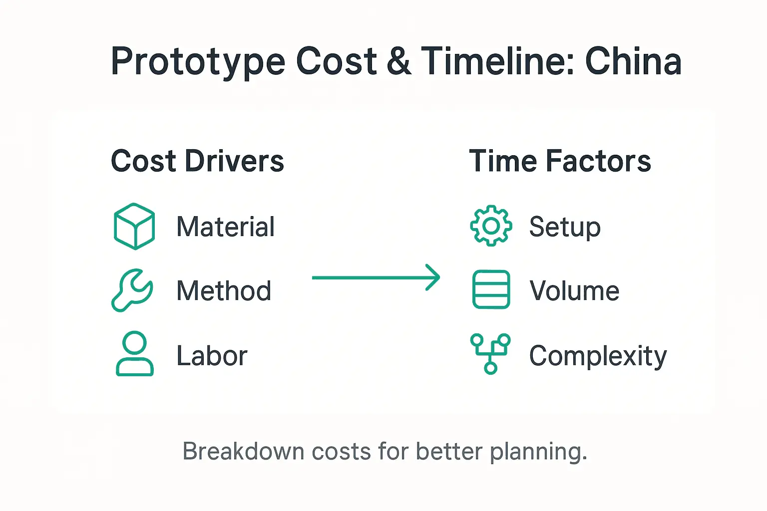 Infographic showing prototype cost and timeline factors