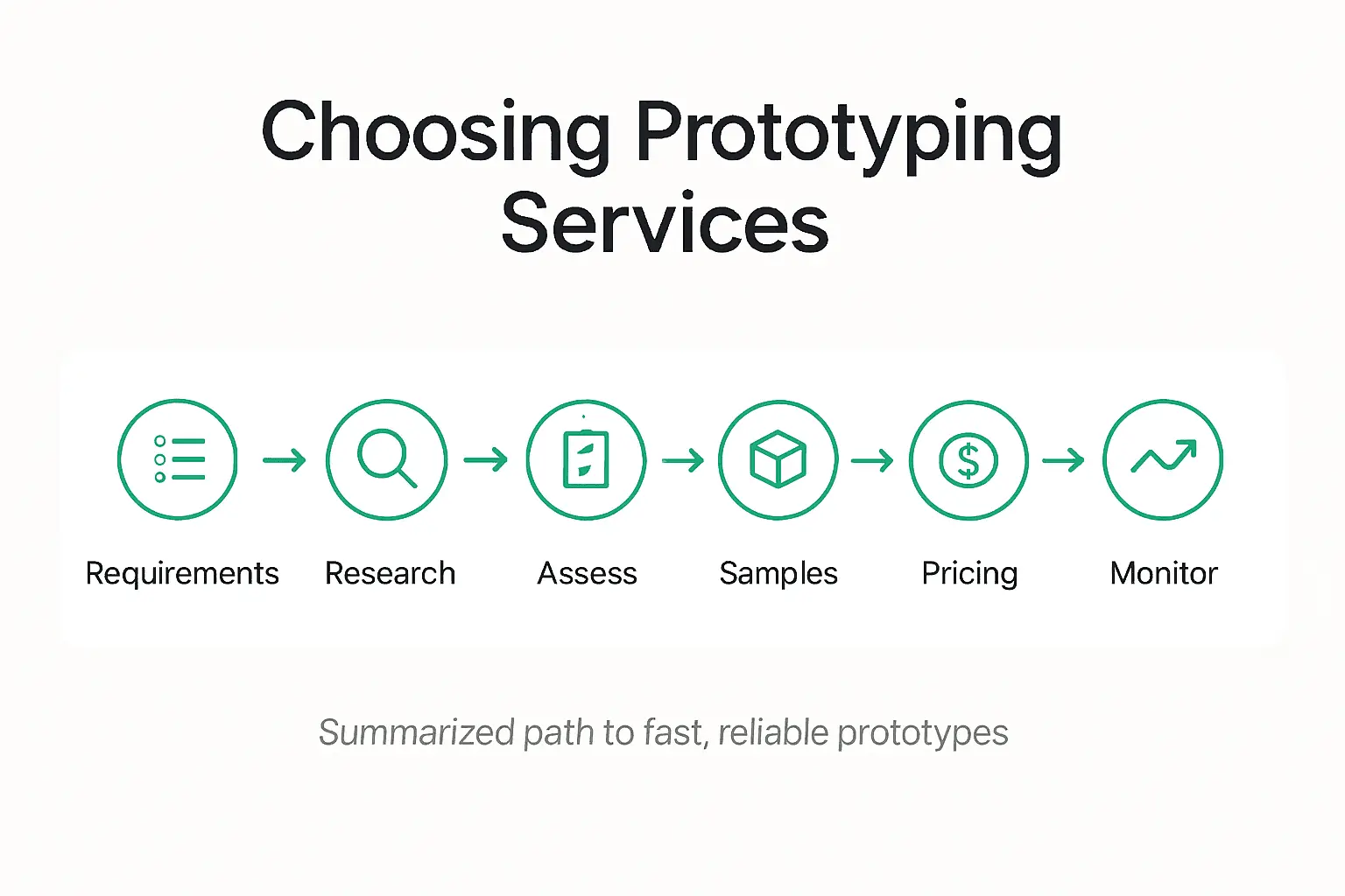 Infographic on steps choosing prototypes supplier