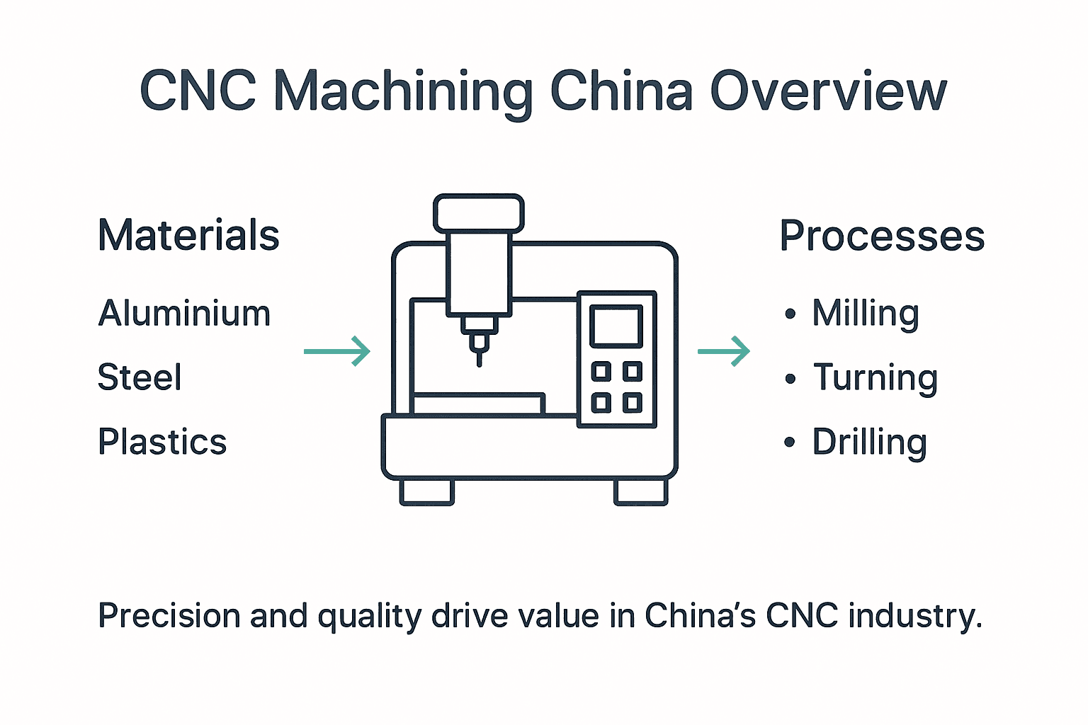 Infographic showing CNC machining overview