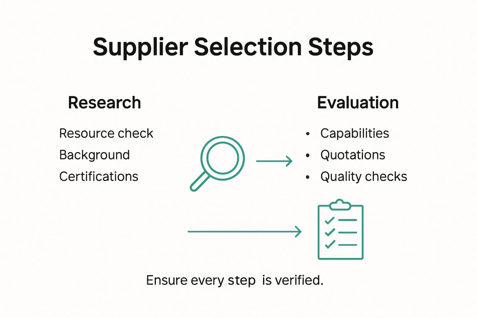 Infographic shows supplier selection process