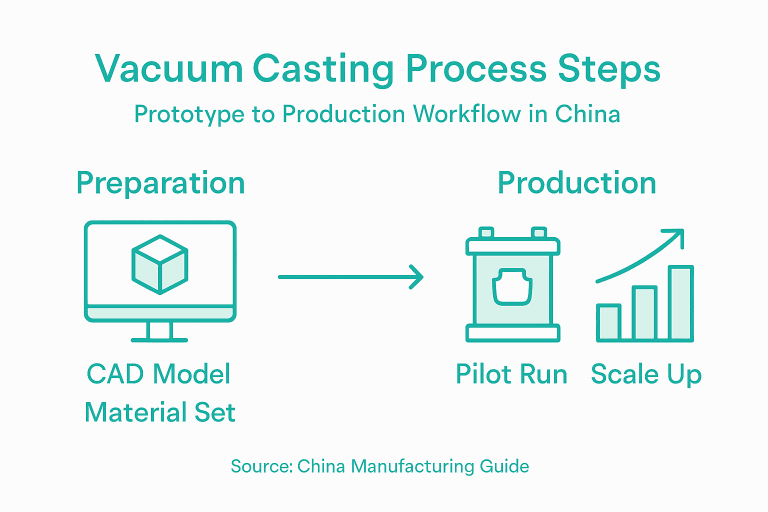 Infographic diagram of vacuum casting workflow steps