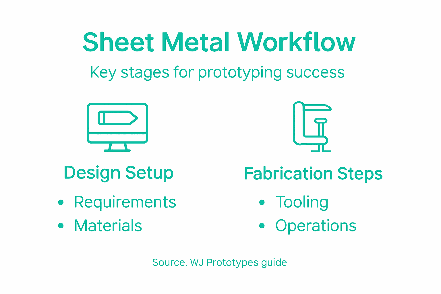 Infographic showing sheet metal fabrication workflow steps