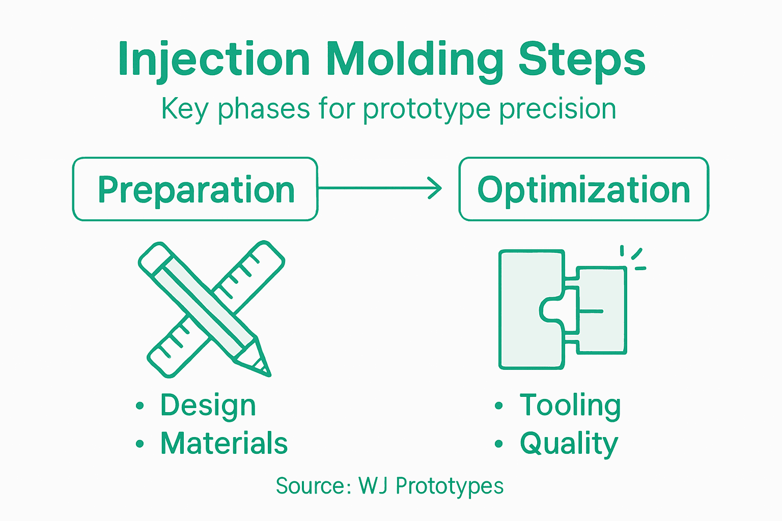 Infographic detailing injection molding steps overview