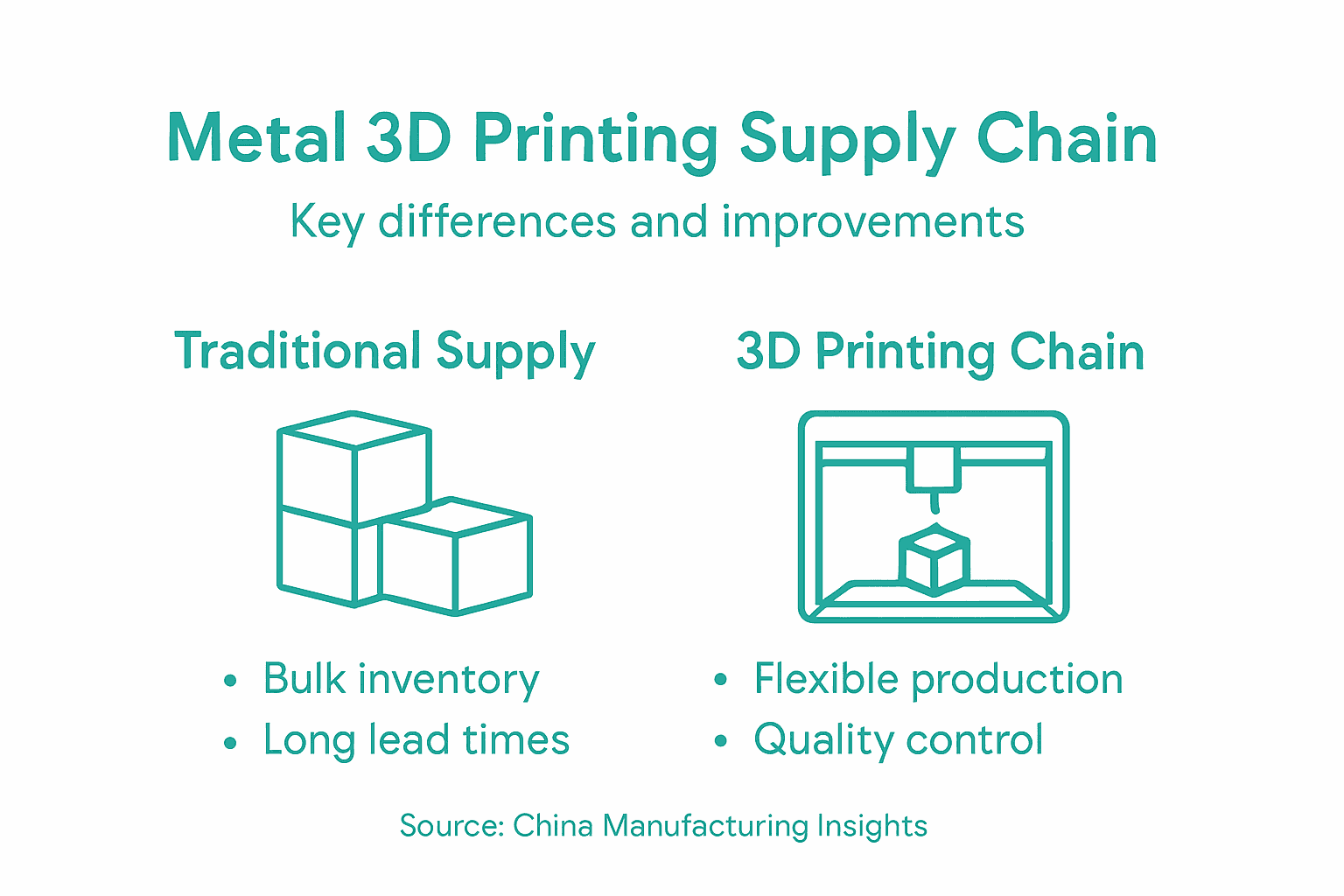 Infographic comparing supply chain methods