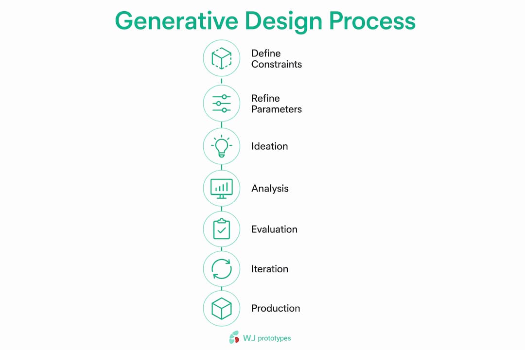 seven-stages-of-generative-design-process.jpeg
