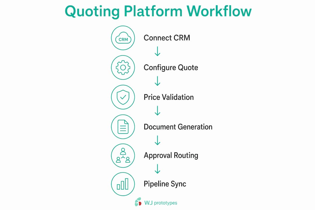 quoting-platform-workflow-steps.jpeg
