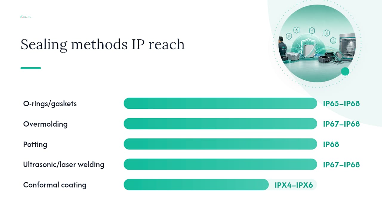Materials-gaskets-and-sealing-methods-for-target-IP-ratings-overview-diagram.jpeg